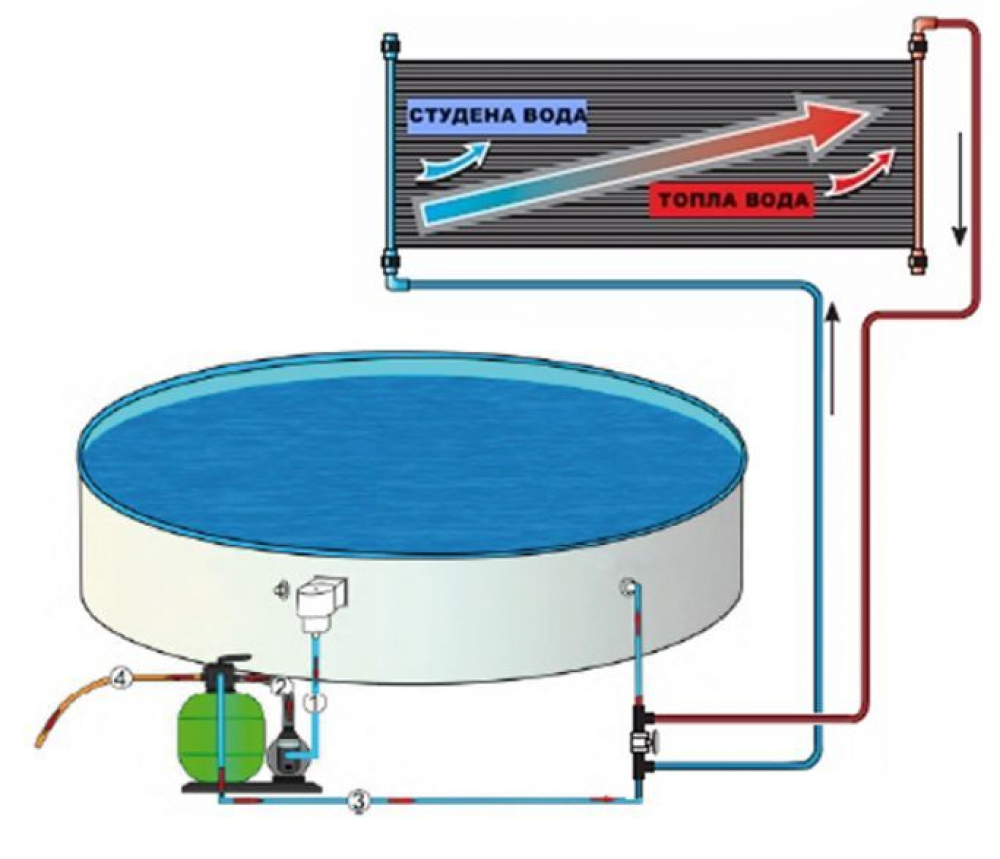 Слънчеви нагревателни панели за басейн 3.6 м3